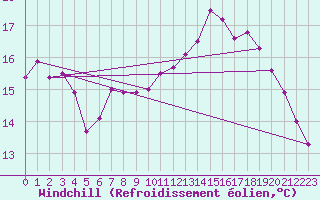 Courbe du refroidissement olien pour Toulouse-Francazal (31)