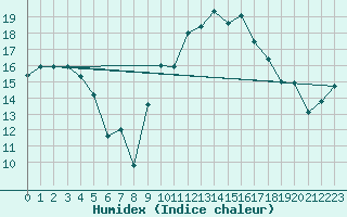 Courbe de l'humidex pour Caransebes