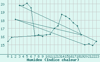 Courbe de l'humidex pour Ploudalmezeau (29)