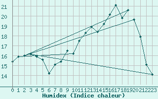 Courbe de l'humidex pour Cherbourg (50)