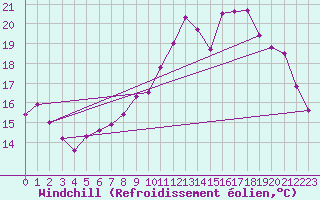 Courbe du refroidissement olien pour Pau (64)