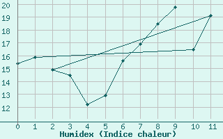 Courbe de l'humidex pour Moenchengladbach-Hil