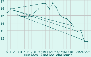 Courbe de l'humidex pour Frontenay (79)