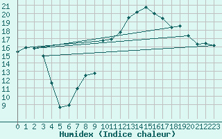 Courbe de l'humidex pour Dounoux (88)