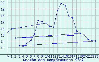 Courbe de tempratures pour Sachsenheim