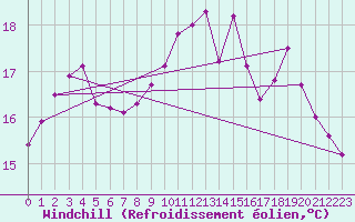Courbe du refroidissement olien pour Bastia (2B)