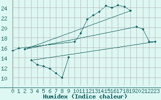 Courbe de l'humidex pour Munte (Be)