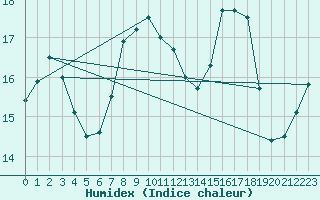 Courbe de l'humidex pour Sgur-le-Chteau (19)