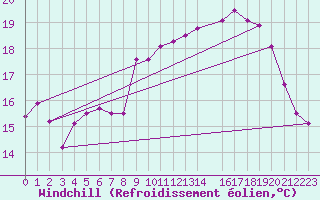 Courbe du refroidissement olien pour Malbosc (07)