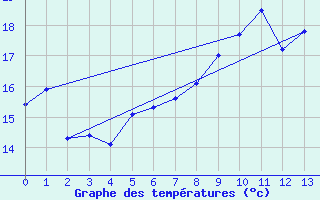 Courbe de tempratures pour Worms