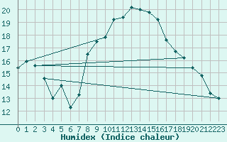 Courbe de l'humidex pour Vicosoprano