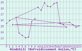 Courbe du refroidissement olien pour Crest (26)
