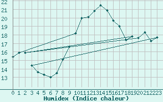 Courbe de l'humidex pour Hoernli