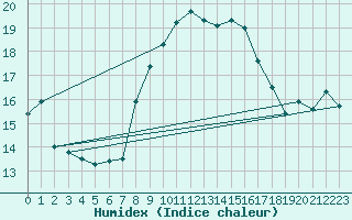 Courbe de l'humidex pour Capdepera