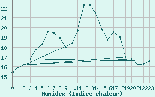 Courbe de l'humidex pour Berson (33)