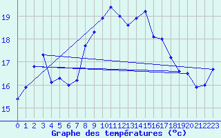 Courbe de tempratures pour Cap Corse (2B)