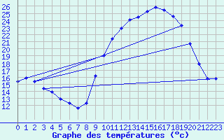 Courbe de tempratures pour Gros-Rderching (57)