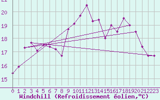 Courbe du refroidissement olien pour Ile d