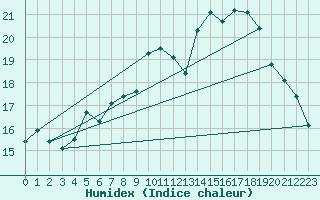 Courbe de l'humidex pour Johnstown Castle