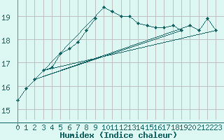 Courbe de l'humidex pour Llucmajor