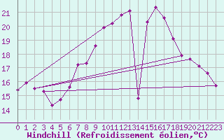 Courbe du refroidissement olien pour Wien-Donaufeld