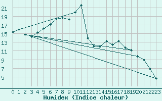 Courbe de l'humidex pour Gubbhoegen