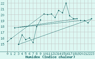 Courbe de l'humidex pour Le Touquet (62)