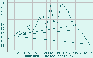 Courbe de l'humidex pour Plymouth (UK)