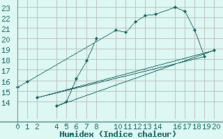 Courbe de l'humidex pour Kolobrzeg