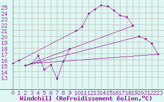 Courbe du refroidissement olien pour Marignane (13)