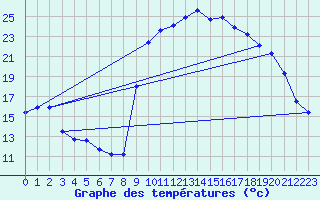 Courbe de tempratures pour Figari (2A)