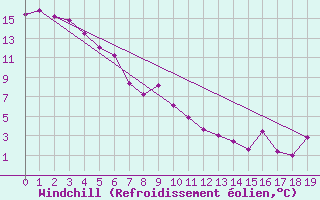 Courbe du refroidissement olien pour Napier Aerodrome Aws