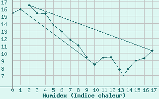 Courbe de l'humidex pour Whitehorse, Y. T.