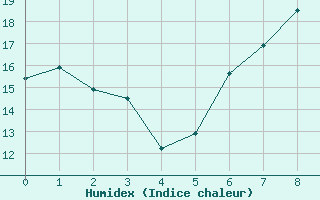 Courbe de l'humidex pour Moenchengladbach-Hil