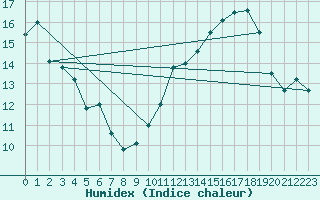 Courbe de l'humidex pour Le Talut - Belle-Ile (56)