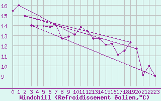 Courbe du refroidissement olien pour Decimomannu
