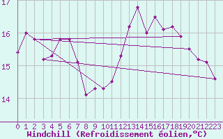 Courbe du refroidissement olien pour Deauville (14)