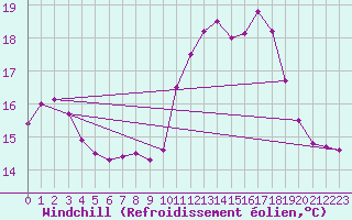 Courbe du refroidissement olien pour Bagnres-de-Luchon (31)