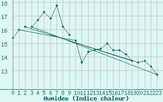 Courbe de l'humidex pour Uto