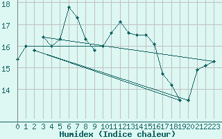 Courbe de l'humidex pour Brocken