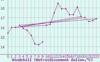 Courbe du refroidissement olien pour Pointe de Chassiron (17)