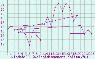 Courbe du refroidissement olien pour Morn de la Frontera