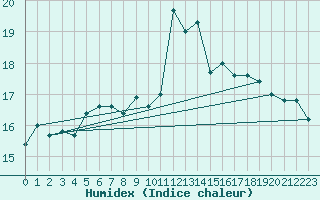 Courbe de l'humidex pour Landsort