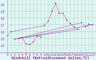 Courbe du refroidissement olien pour Hyres (83)