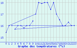 Courbe de tempratures pour Sfax El-Maou