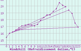 Courbe du refroidissement olien pour Paris Saint-Germain-des-Prs (75)