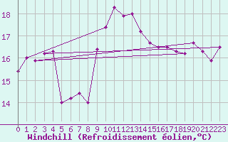 Courbe du refroidissement olien pour Cabo Peas