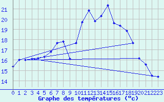 Courbe de tempratures pour Ulm-Mhringen