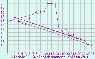 Courbe du refroidissement olien pour Kyritz