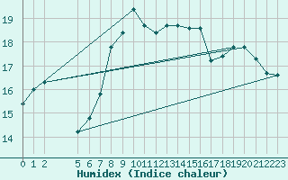 Courbe de l'humidex pour Marina Di Ginosa